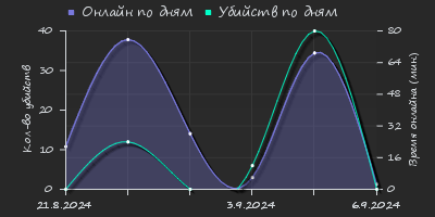 Player Trend2 Graph