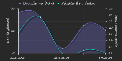 Player Trend2 Graph