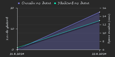 Player Trend2 Graph