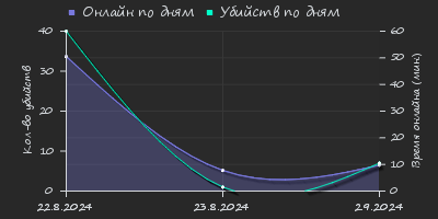 Player Trend2 Graph