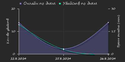 Player Trend2 Graph