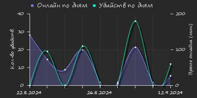 Player Trend2 Graph