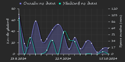 Player Trend2 Graph