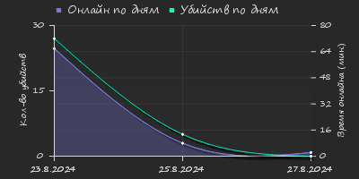 Player Trend2 Graph