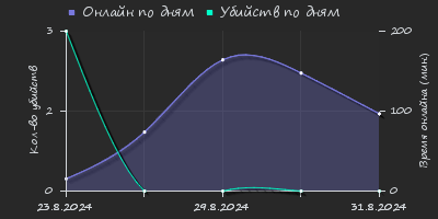 Player Trend2 Graph