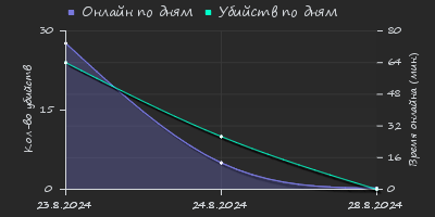 Player Trend2 Graph