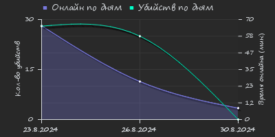 Player Trend2 Graph