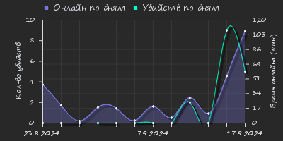 Player Trend2 Graph