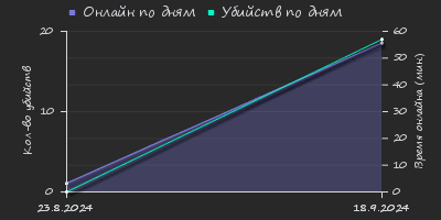 Player Trend2 Graph