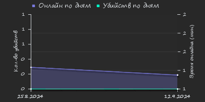 Player Trend2 Graph