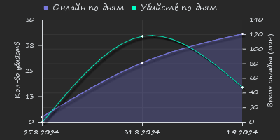 Player Trend2 Graph