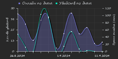 Player Trend2 Graph