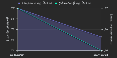 Player Trend2 Graph