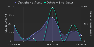 Player Trend2 Graph