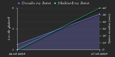 Player Trend2 Graph