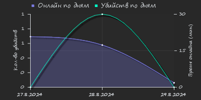 Player Trend2 Graph