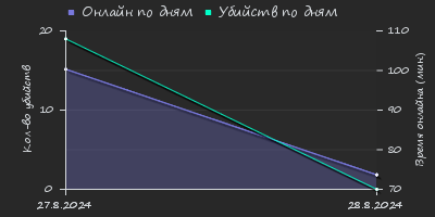 Player Trend2 Graph