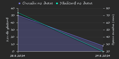 Player Trend2 Graph