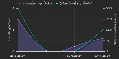 Player Trend2 Graph