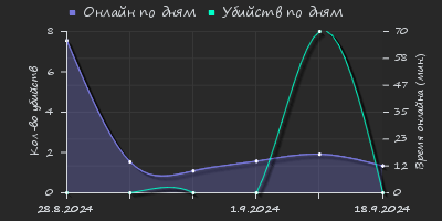 Player Trend2 Graph