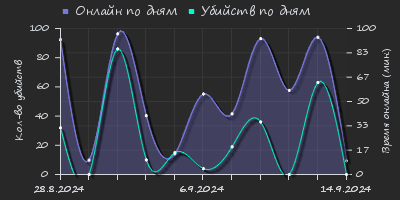 Player Trend2 Graph