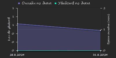 Player Trend2 Graph