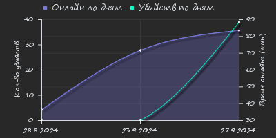 Player Trend2 Graph