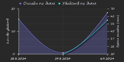 Player Trend2 Graph