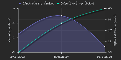 Player Trend2 Graph