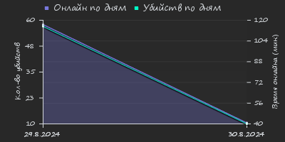 Player Trend2 Graph