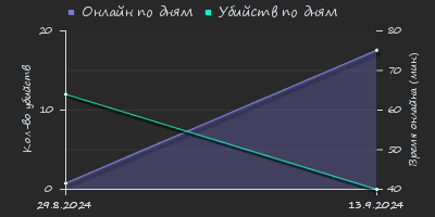 Player Trend2 Graph