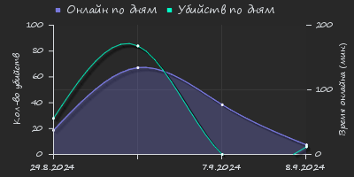 Player Trend2 Graph