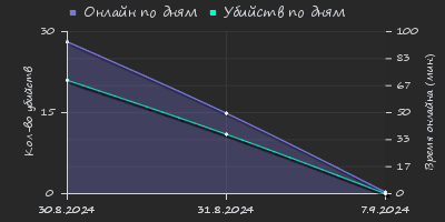 Player Trend2 Graph