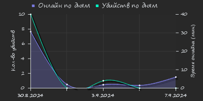 Player Trend2 Graph