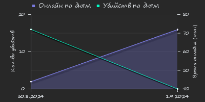 Player Trend2 Graph