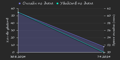 Player Trend2 Graph