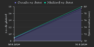 Player Trend2 Graph