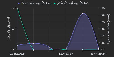 Player Trend2 Graph