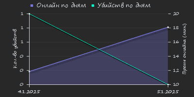 Player Trend2 Graph