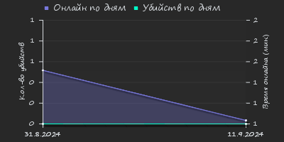 Player Trend2 Graph