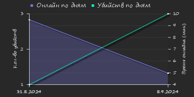 Player Trend2 Graph