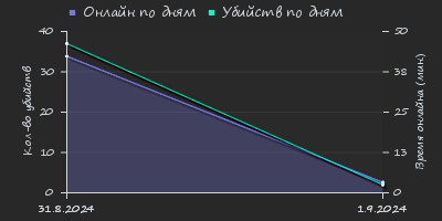 Player Trend2 Graph