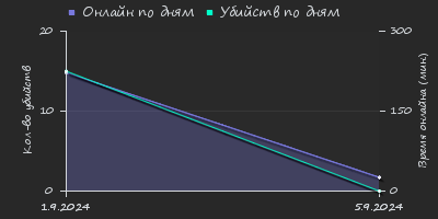 Player Trend2 Graph