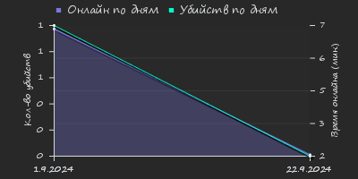 Player Trend2 Graph