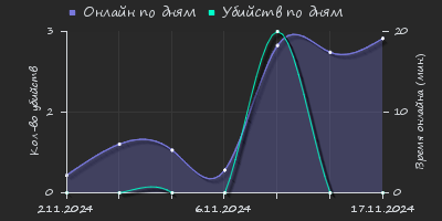 Player Trend2 Graph