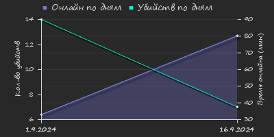 Player Trend2 Graph