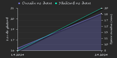 Player Trend2 Graph