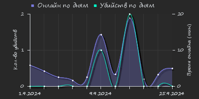 Player Trend2 Graph