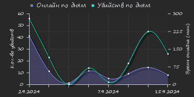 Player Trend2 Graph