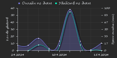 Player Trend2 Graph